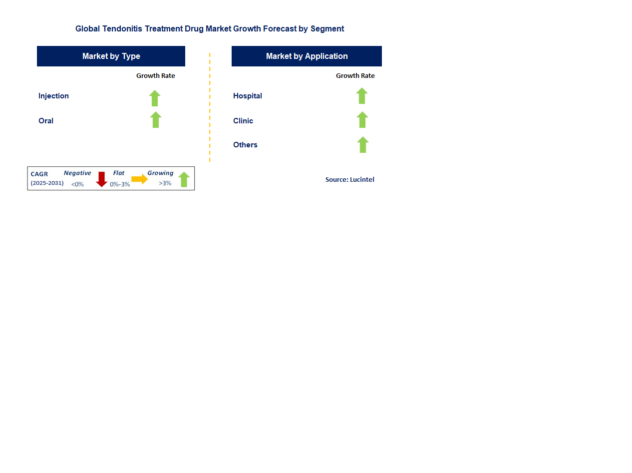 Tendonitis Treatment Drug Market by Segment